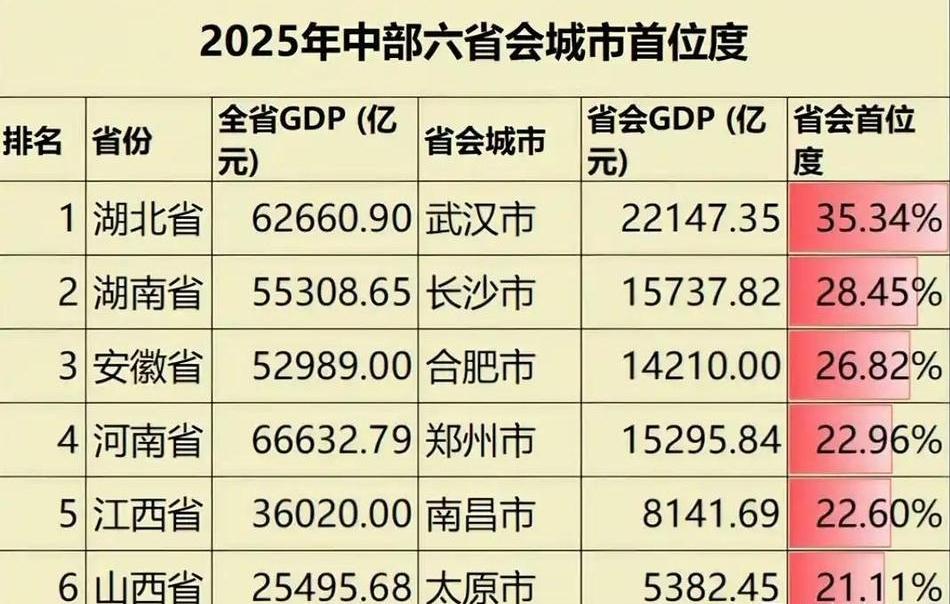 2025年中部六省省会首位度出炉：武汉首位度35.34%、郑州南昌首位度旗鼓相当