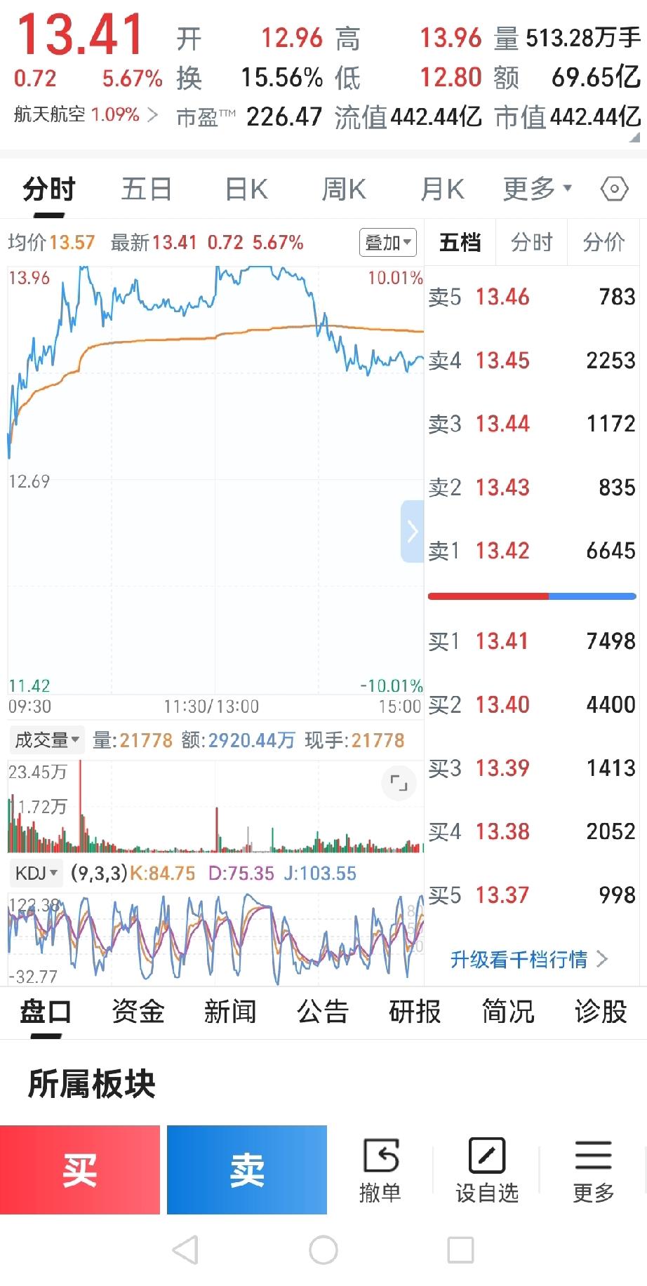 到手的肥肉又飞了。今天本可以锁定一笔不错的收益，结果却因为一时犹豫，白白错失了