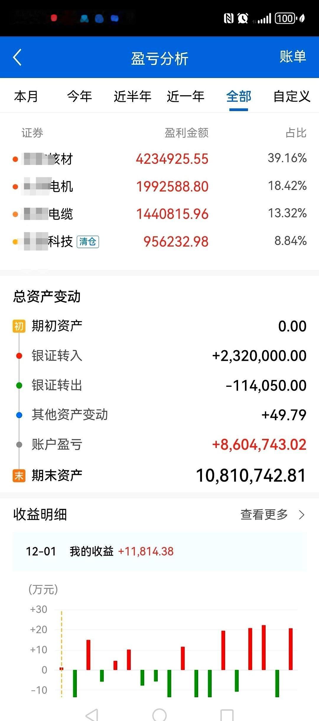 220万的本金，最高干到1200万。六年。一波大调整，1000万的利润，又吐