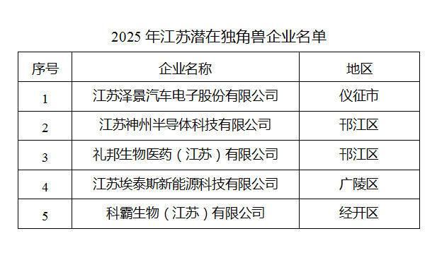 创历史新高! 今年江苏独角兽企业和瞪羚企业评估结果发布, 扬州51家企业入选