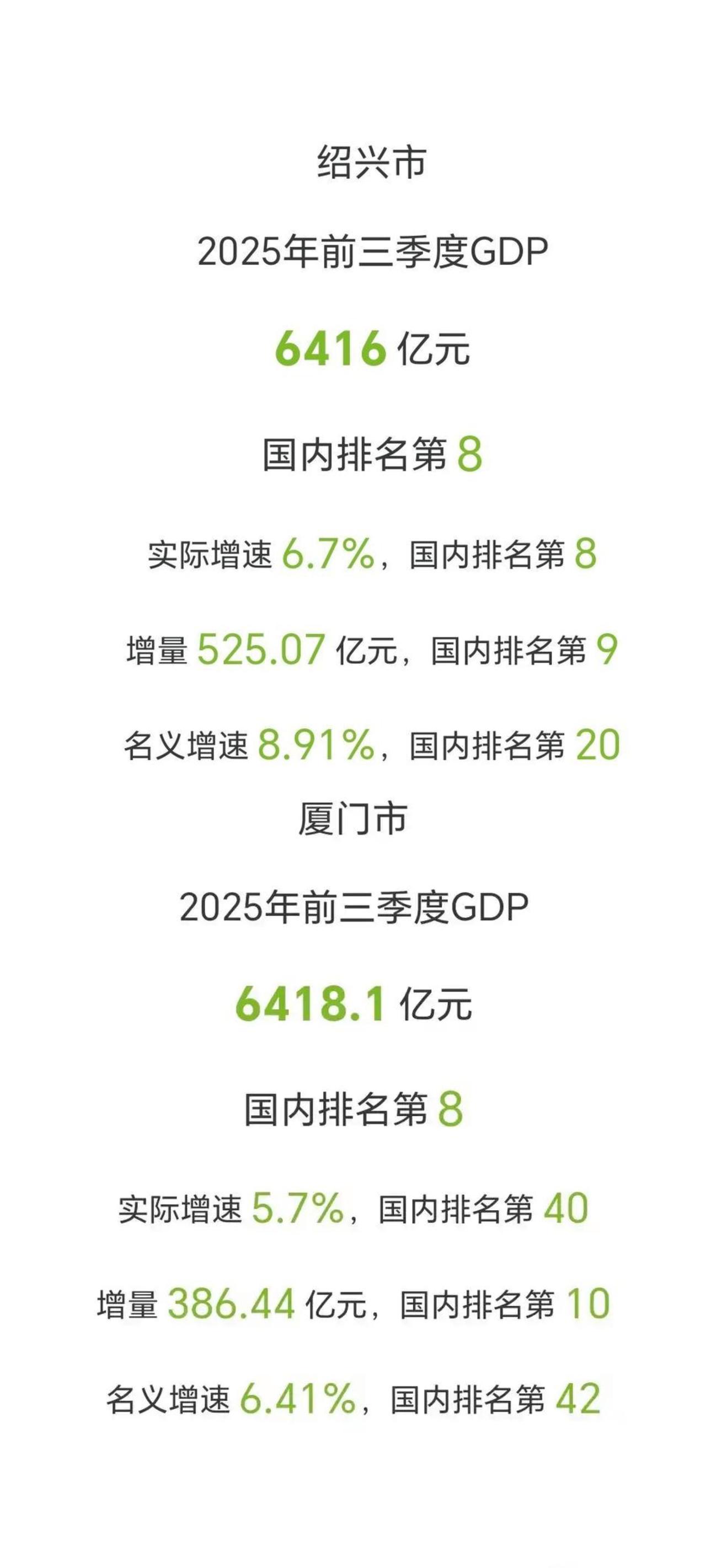 绍兴发展速度很快，前三季度gdp快追上厦门了，见此情景不禁感慨绍兴的实力之强真的