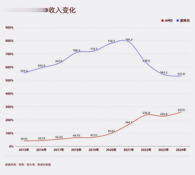 一年亏千亿, 裁员2.2万人, 垄断40年巨头进入生死年