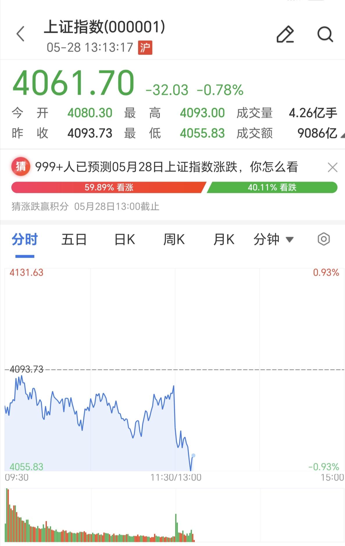 究竟是谁在砸盘呢，午盘才开盘，13点钟准备就被砸盘盘了，而且同时几千家个股同一时