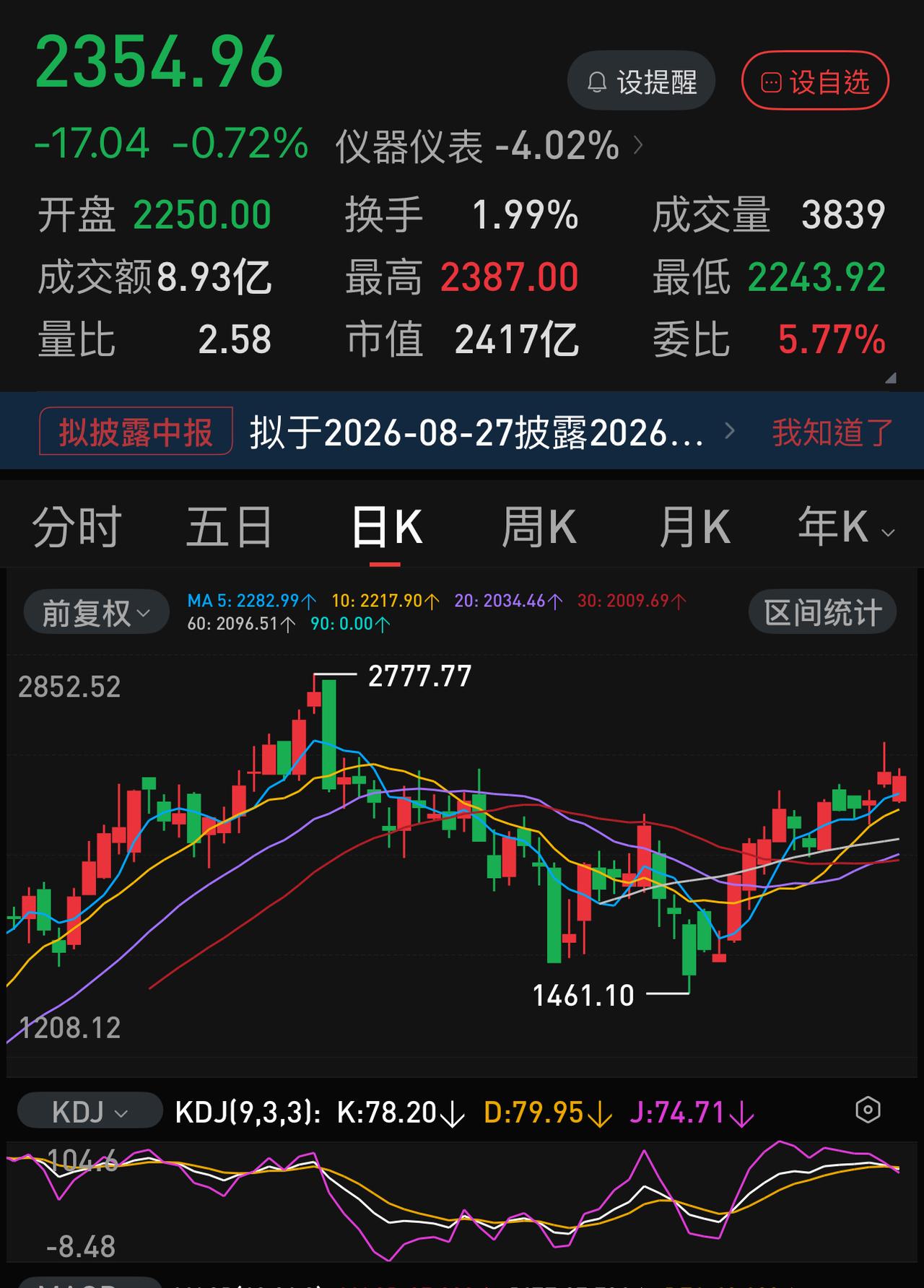 长鑫科技的股价到底有没有可能上100元？如果复制联创仪器就有可能。长鑫科技在周