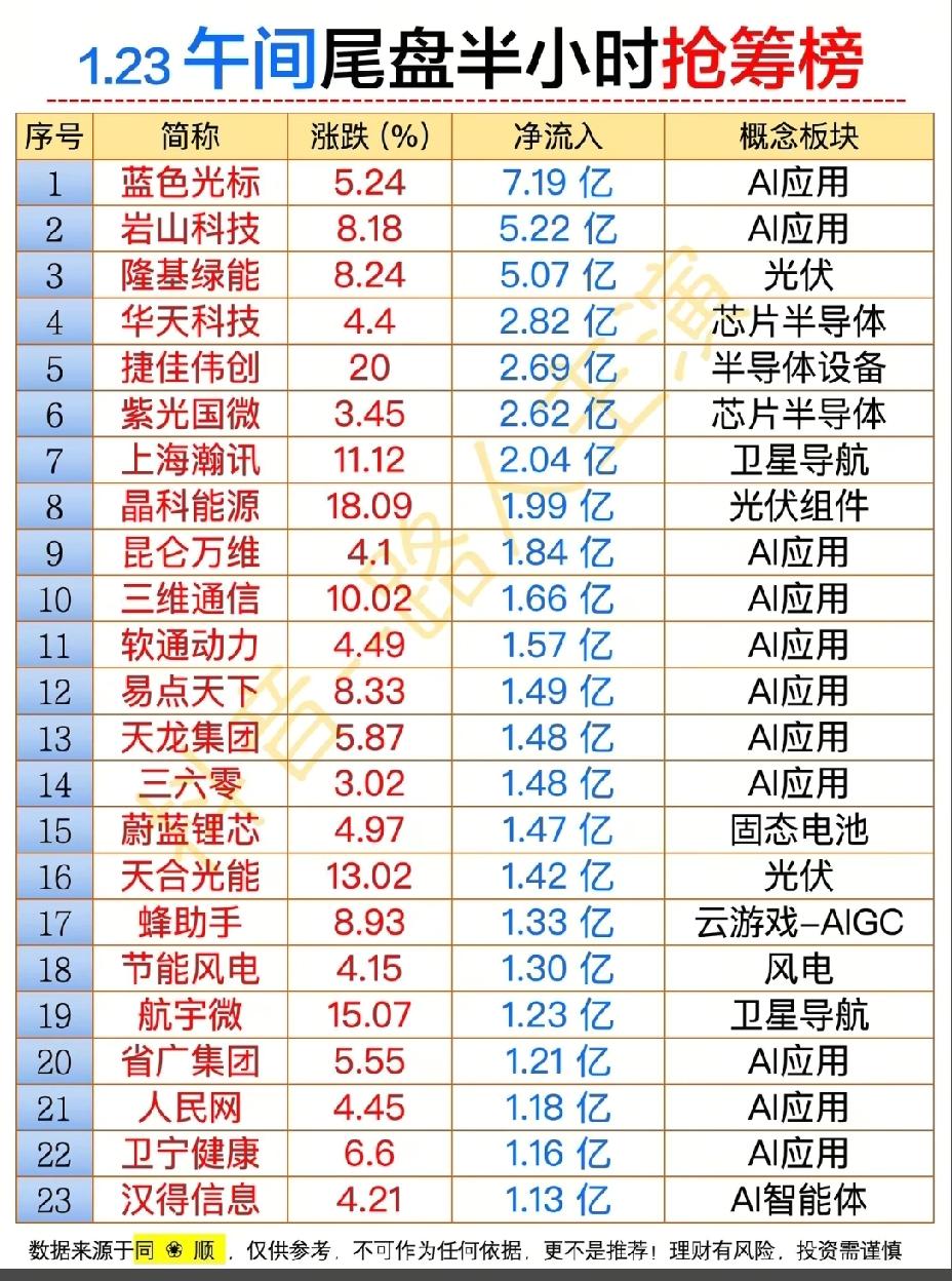 1月23日，A股尾盘半小时资金抢筹一览表！！！蓝色光标尾盘半小时主力资金大幅