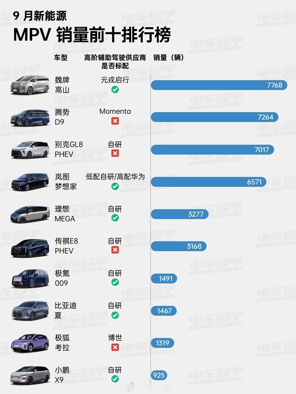 搭载元戎启行的高山，拿下了9月新能源MPV榜单第一！​​​