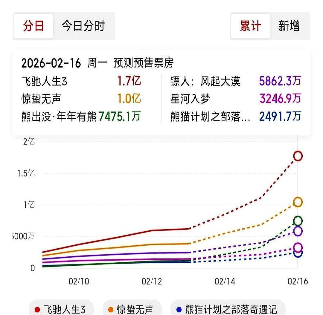 猫眼预测春节档4.58亿？你信吗？结果80.16亿直接打脸！大年初一，你我