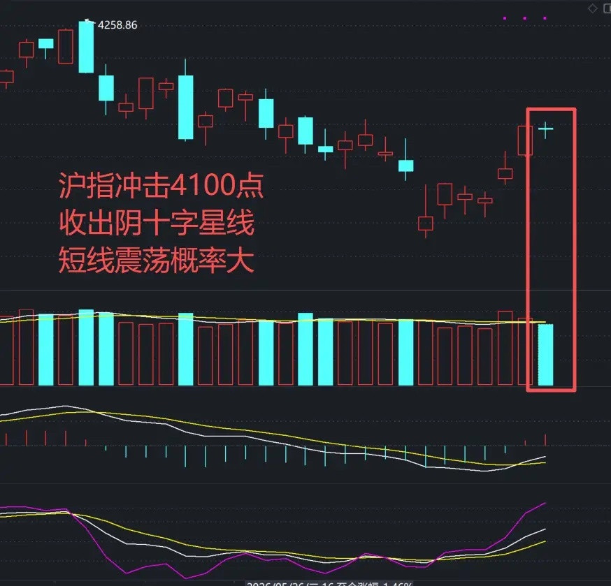A股：沪指4100点久攻不下，高位十字星？！沪弱深强市场分歧太大，周三行情这样看
