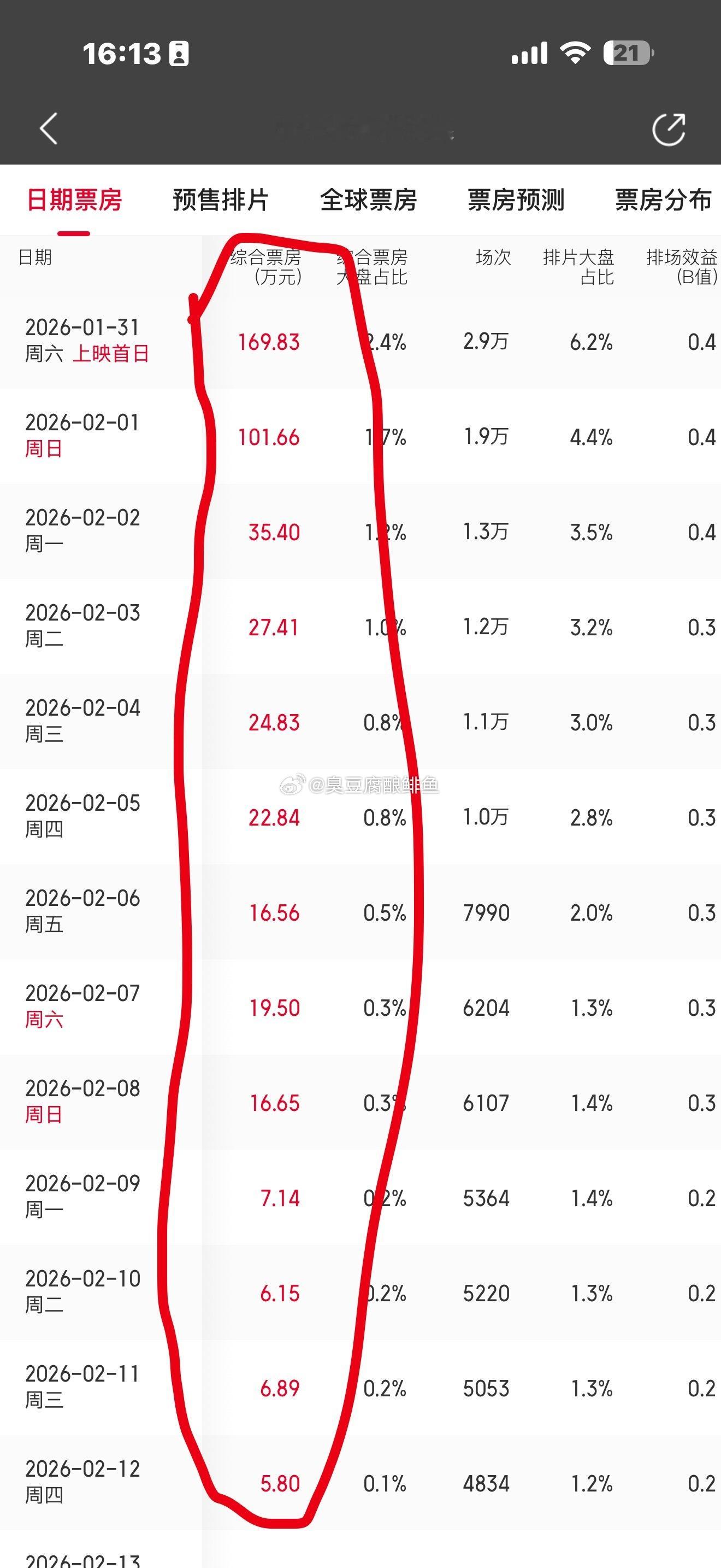 电影票房炮轰山东男人涉嫌地域歧视宣发的女性电影《非传统浪漫关系》截止目前共计获