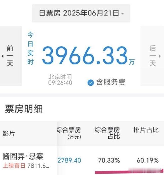 看预告就很压抑，为啥今年的片子大部分都这么沉重啊，牛马日常过的都够苦了，可不想看