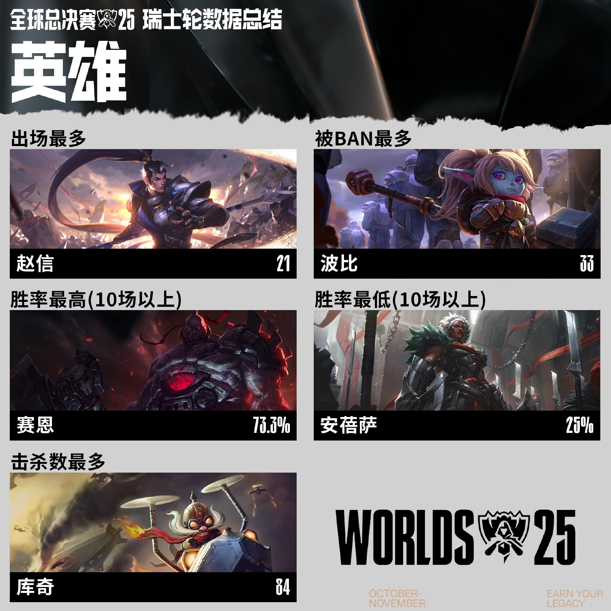 S15瑞士轮阶段数据总结: Faker最高场均伤害转化率