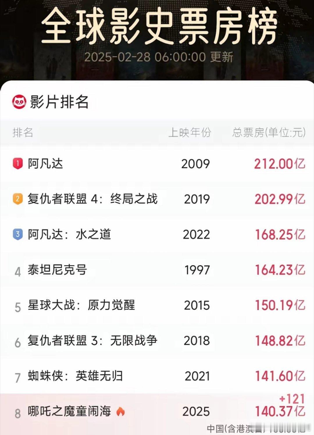 全球票房排名，它已位居第六，距离第五仅一步之遥，差距不过10亿！截至2月28日