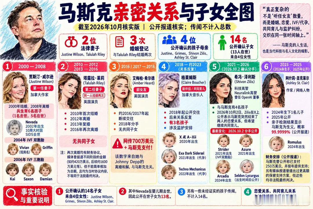 马斯克的“个人家谱”已经有了科技公司的迭代节奏：2位法律妻子、3次婚姻登记、4位