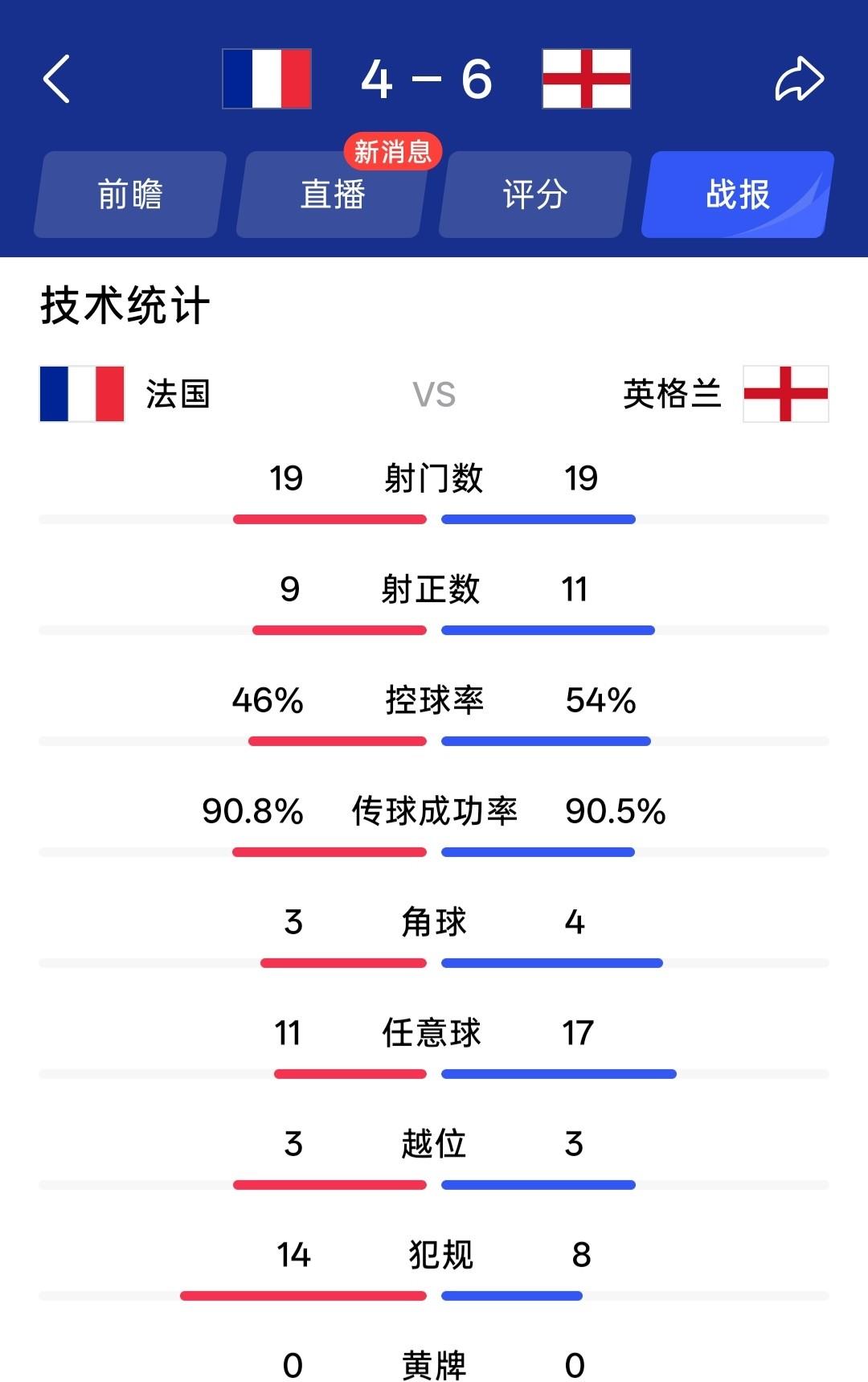 英格兰6：4击败法国夺得季军，近30年数据统计，一有意思铁律暗示阿根廷能夺冠！唯