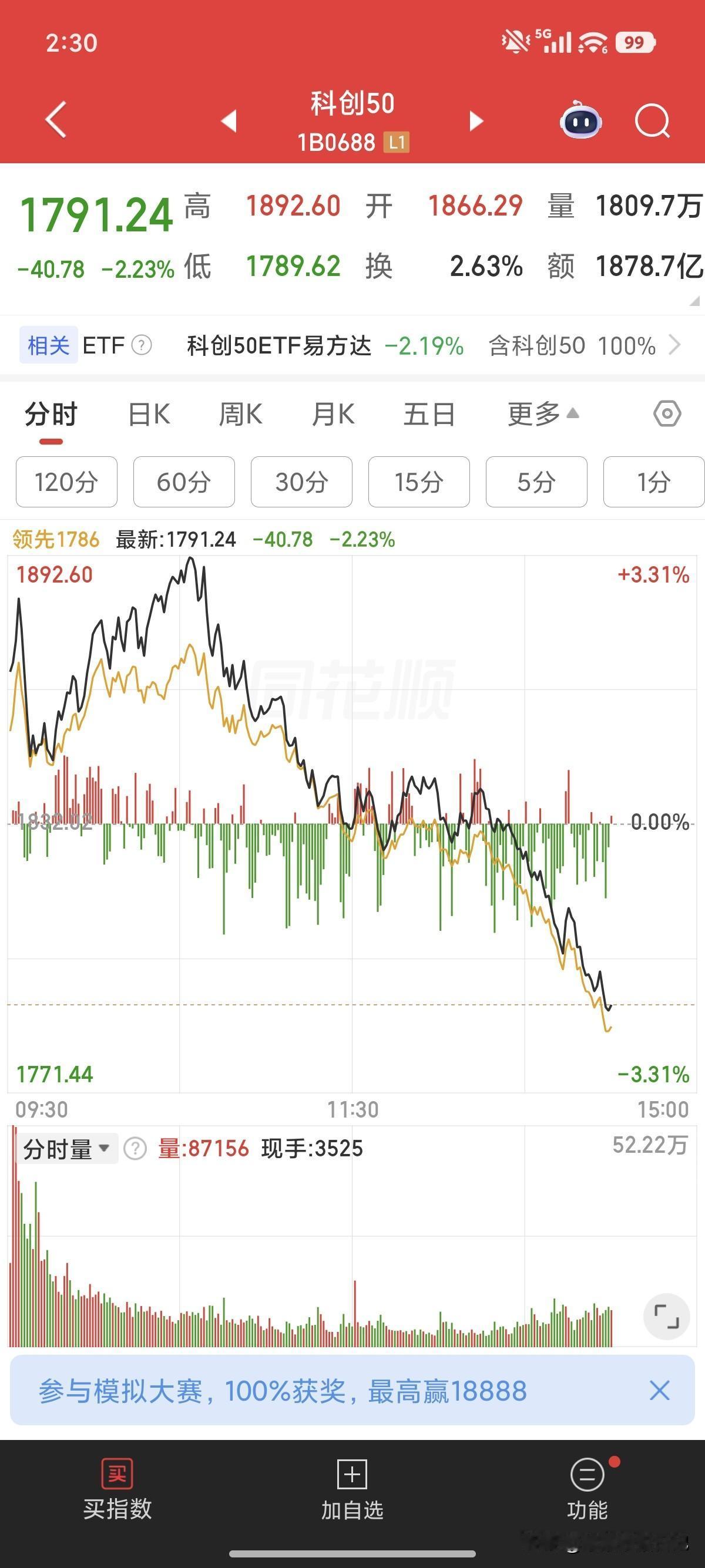 上证指数，就这么干下去了。一点也不装了。我就是担心这个所以看到没有成交量就没加仓