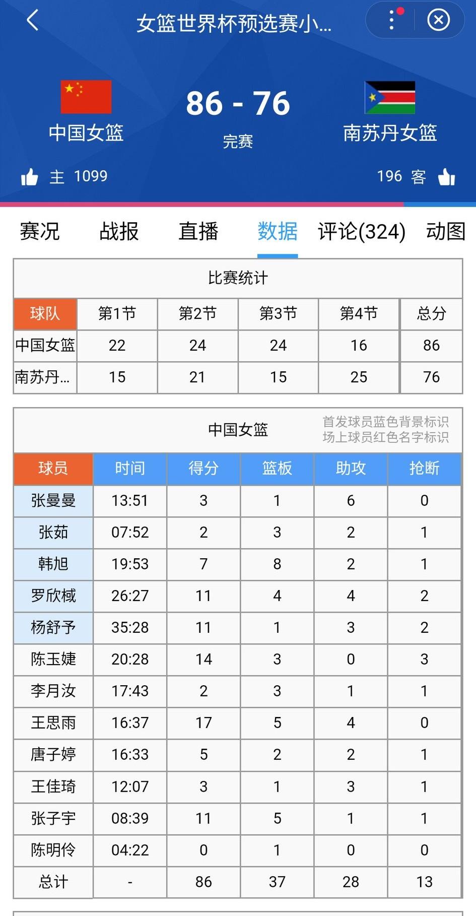 中国女篮86-76战胜本小组实力最弱的南苏丹女篮，战绩是2胜1负，排名小组第三，