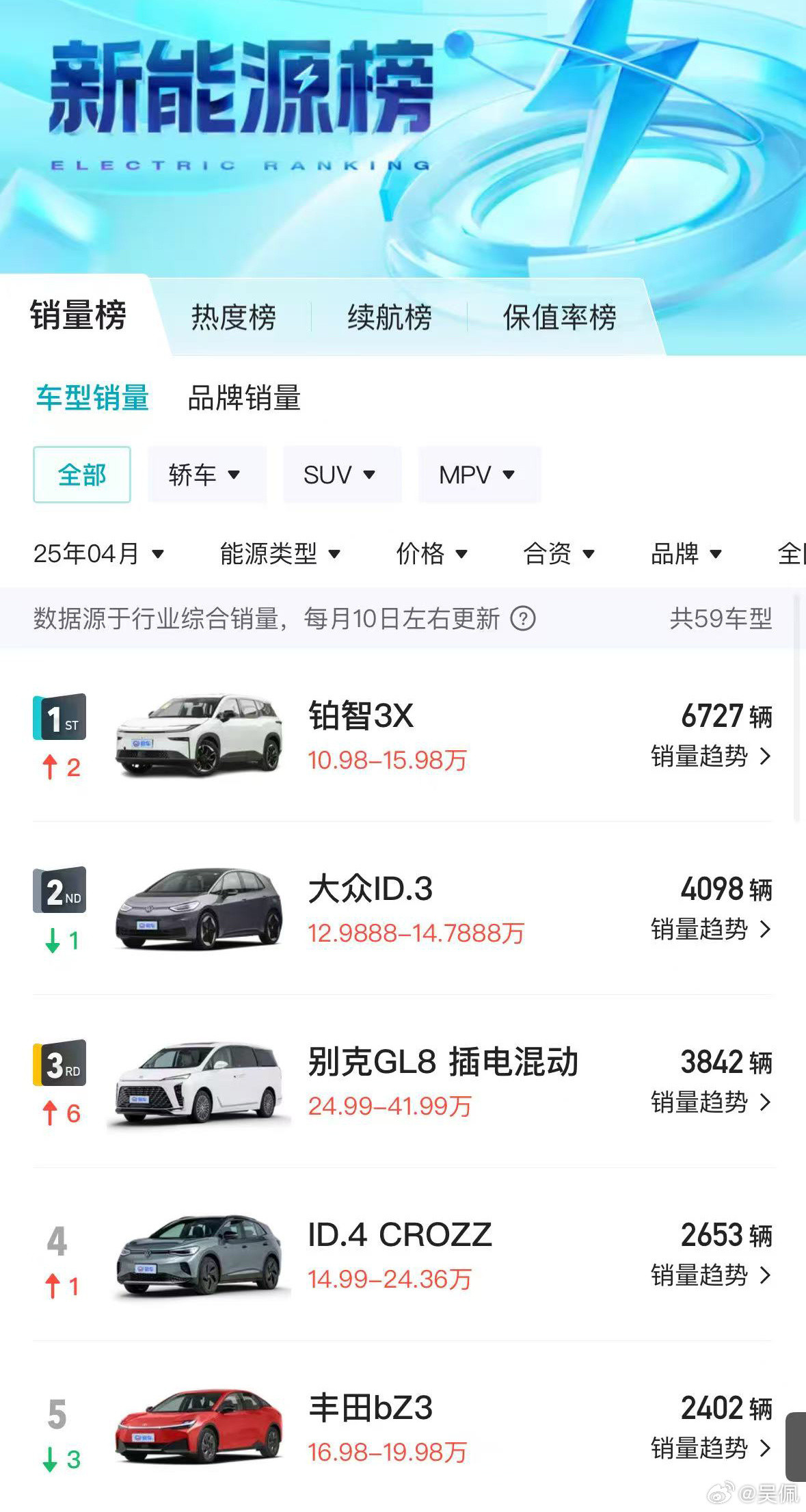 合资新能源销量排行榜，铂智3X登顶，领先第二名2千多台。有人说激光雷达没用，有没