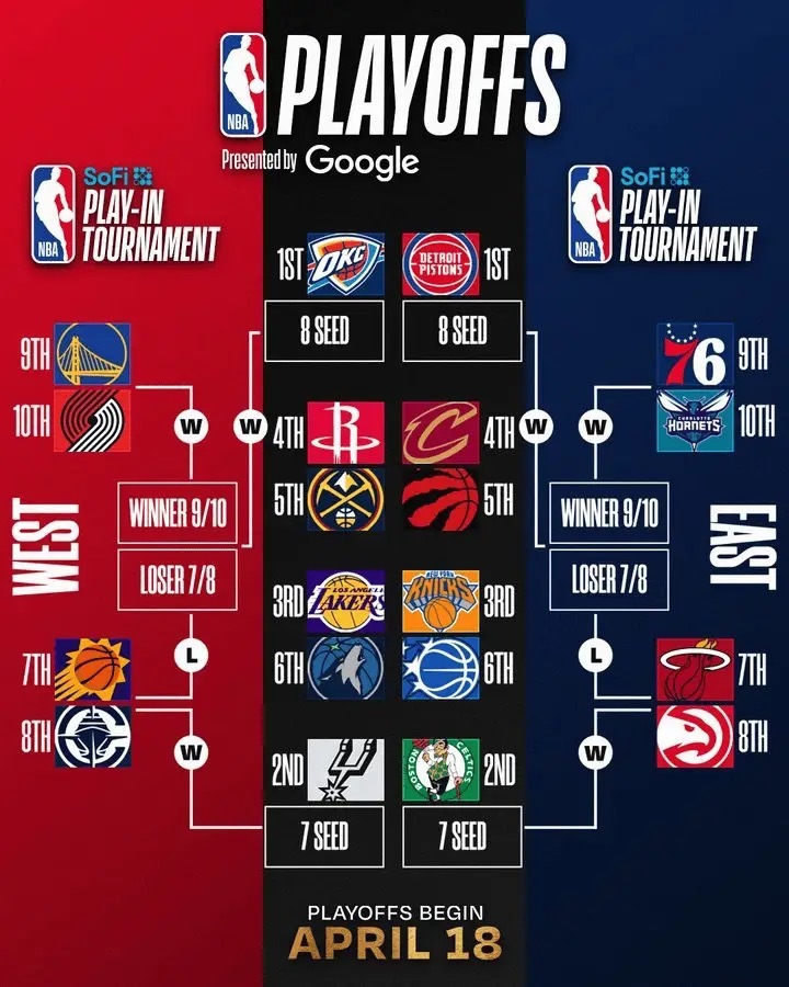 🤔NBA官方：随着雷霆锁定季后赛席位，季后赛形势图首次亮相若按照目前的排名，火