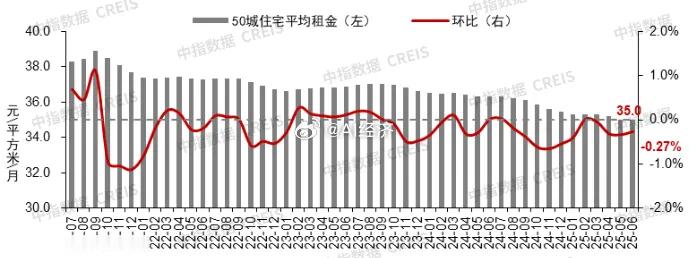 中指数据：6月二手房环比价格下跌0.75%创历史新高租金价格下跌0.24%