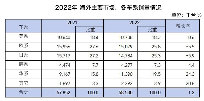日本车企2025年销量被中国车企超过，日企2000万辆的海外销量被瓜分会是全球汽车业的主要故事