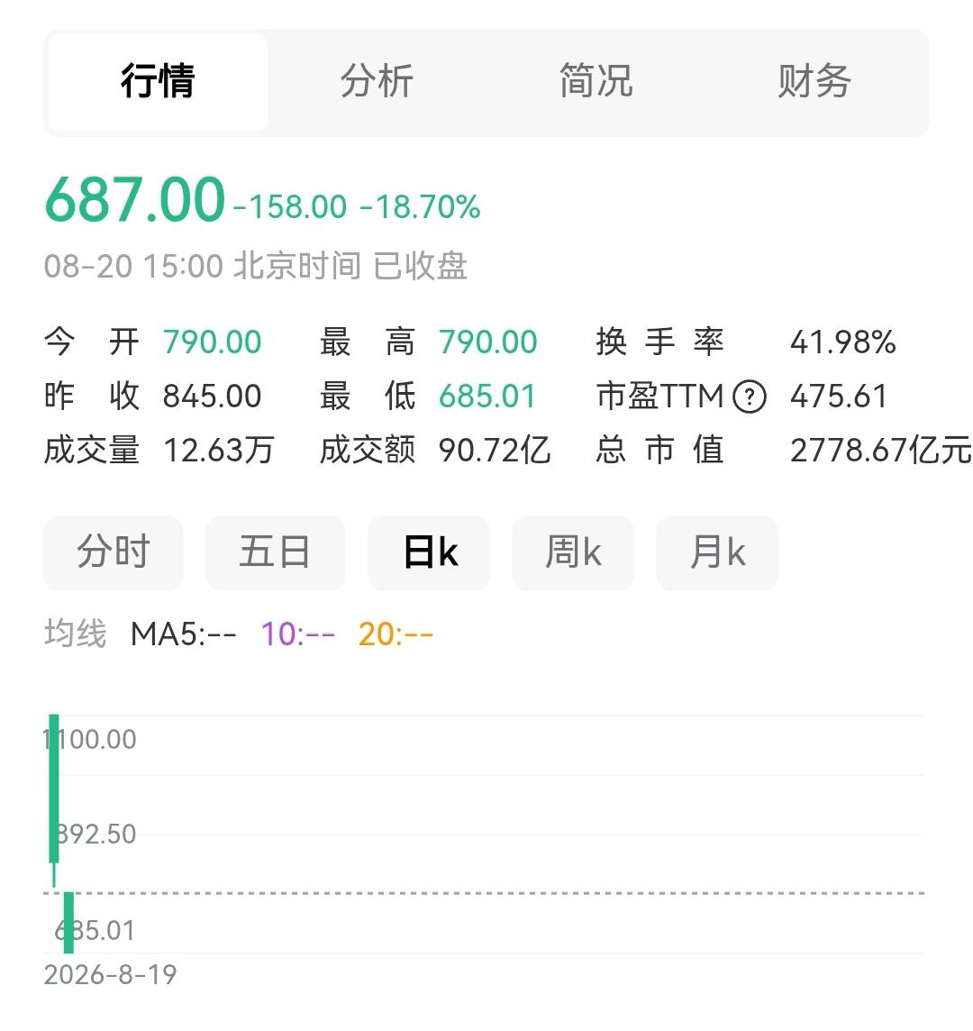 宇树的股价走势，和spaceX如出一辙，都是IPO当天涨上天，和业绩脱钩的离谱程