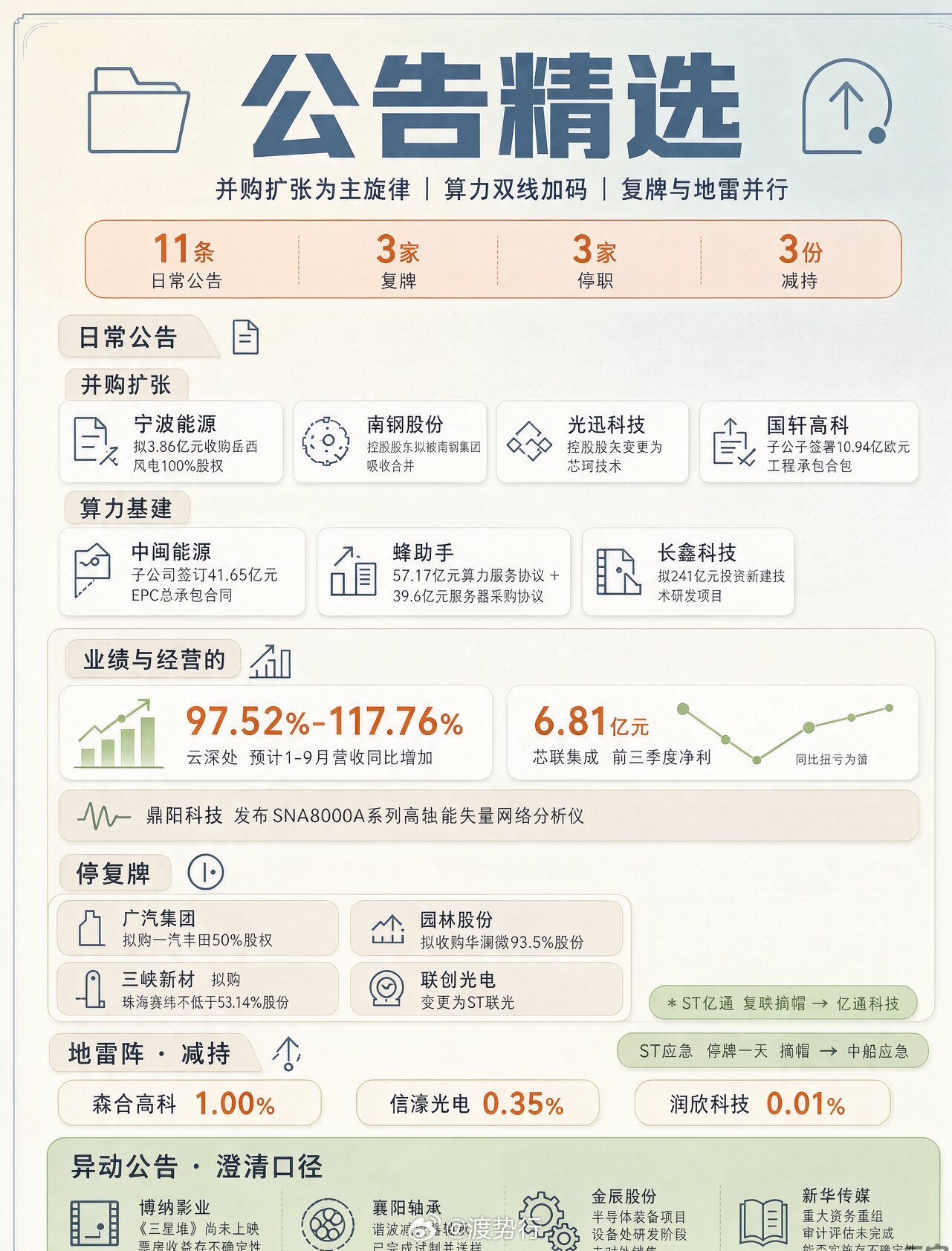 【9.29公告精选】并购扩张为主旋律｜算力双线加码，广汽、园林股份复牌，联创光电