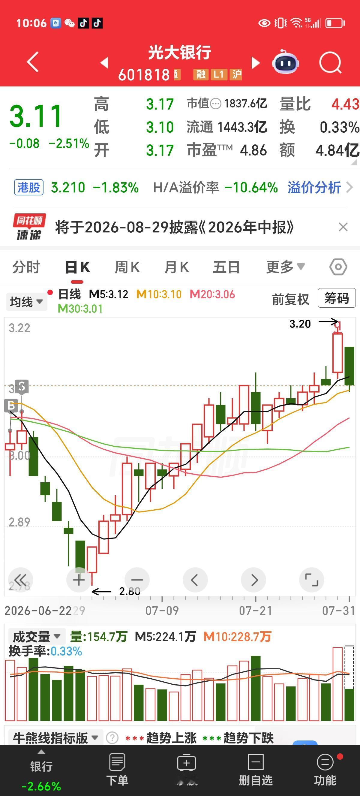 今天和7月21日那天是一样一样的昨天一开始预判今天要上涨，是非常高兴的。