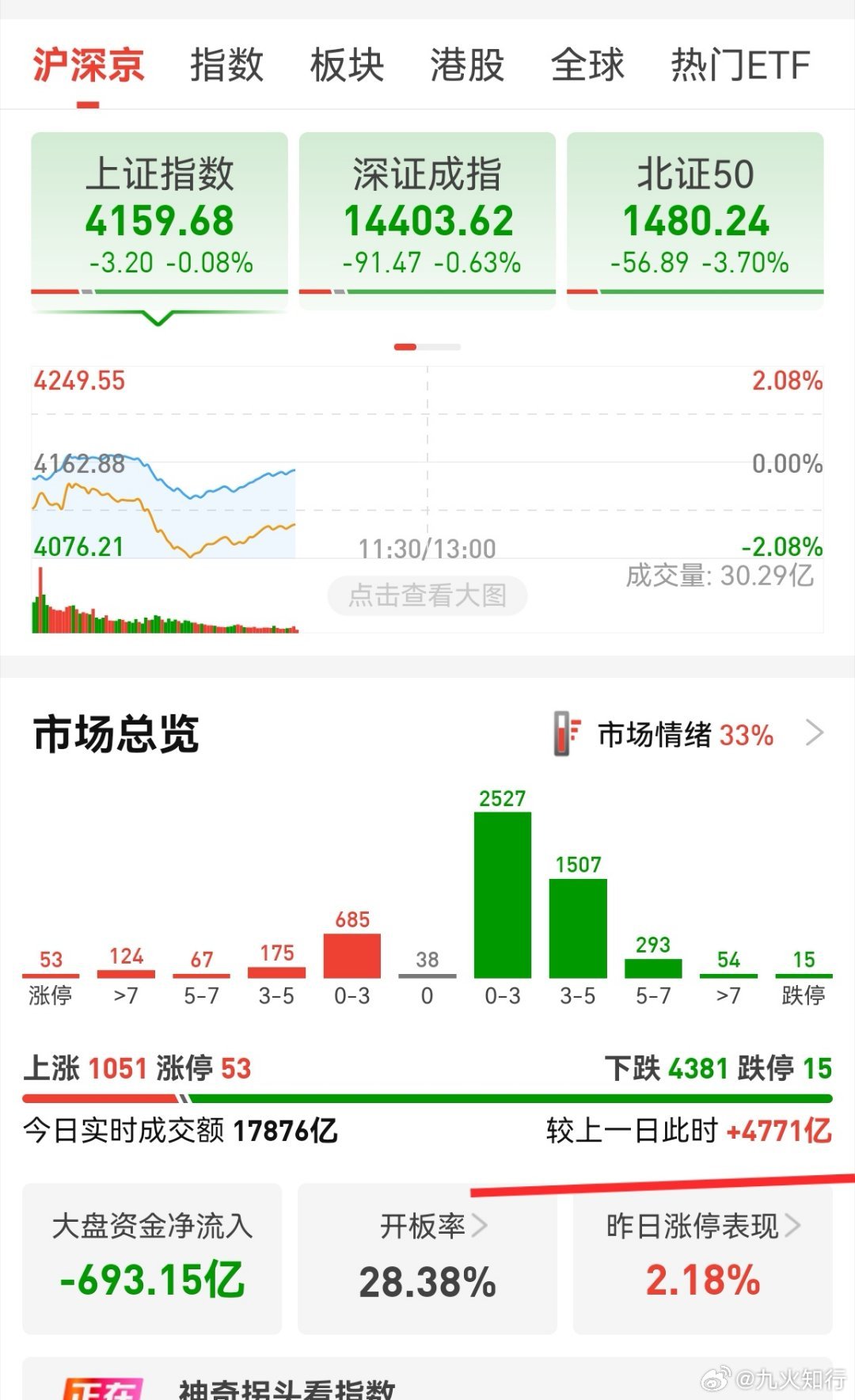 目前放量4770亿，说明主力借机拉扯，量化来回买卖。但从另一个角度讲，总体可控，