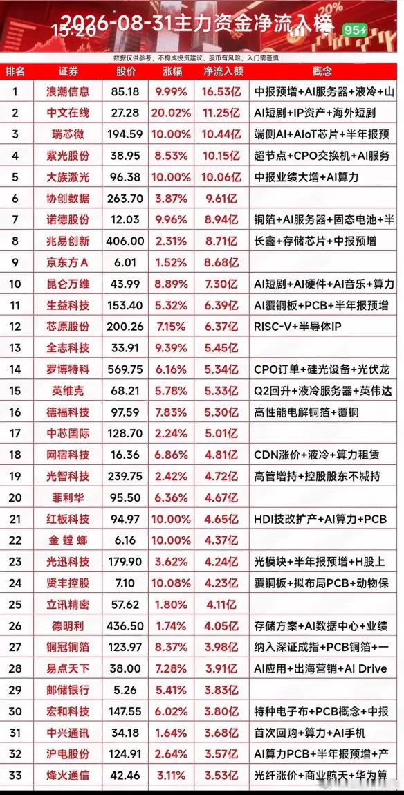 8月31日资金全景：主力大举转战AI硬件，多个赛道遭资金撤离！8月31日完整主力