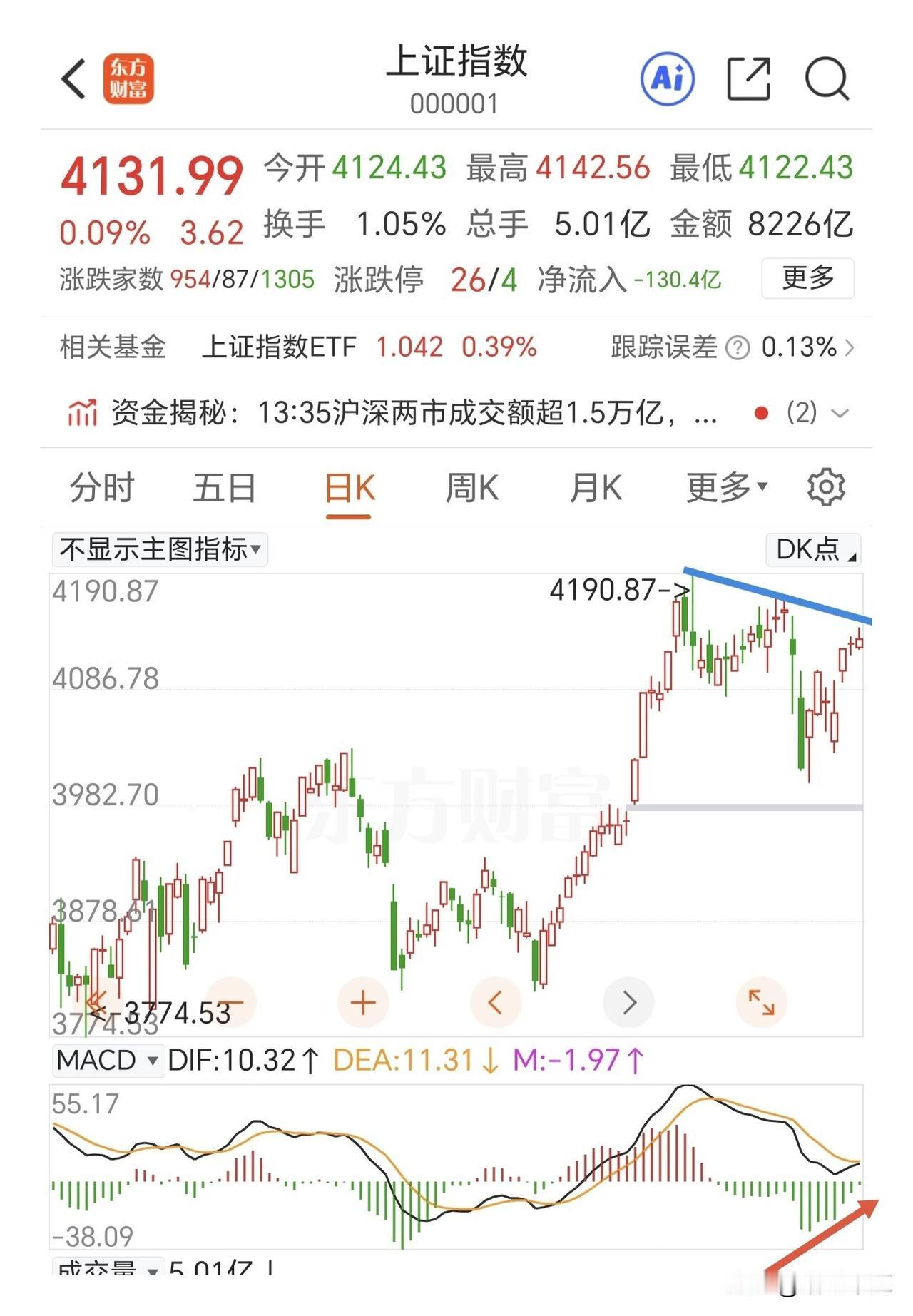 能不能阳来个中阳线？还有2个交易日就要春节长假了，资金都去休息了吗？全天继续