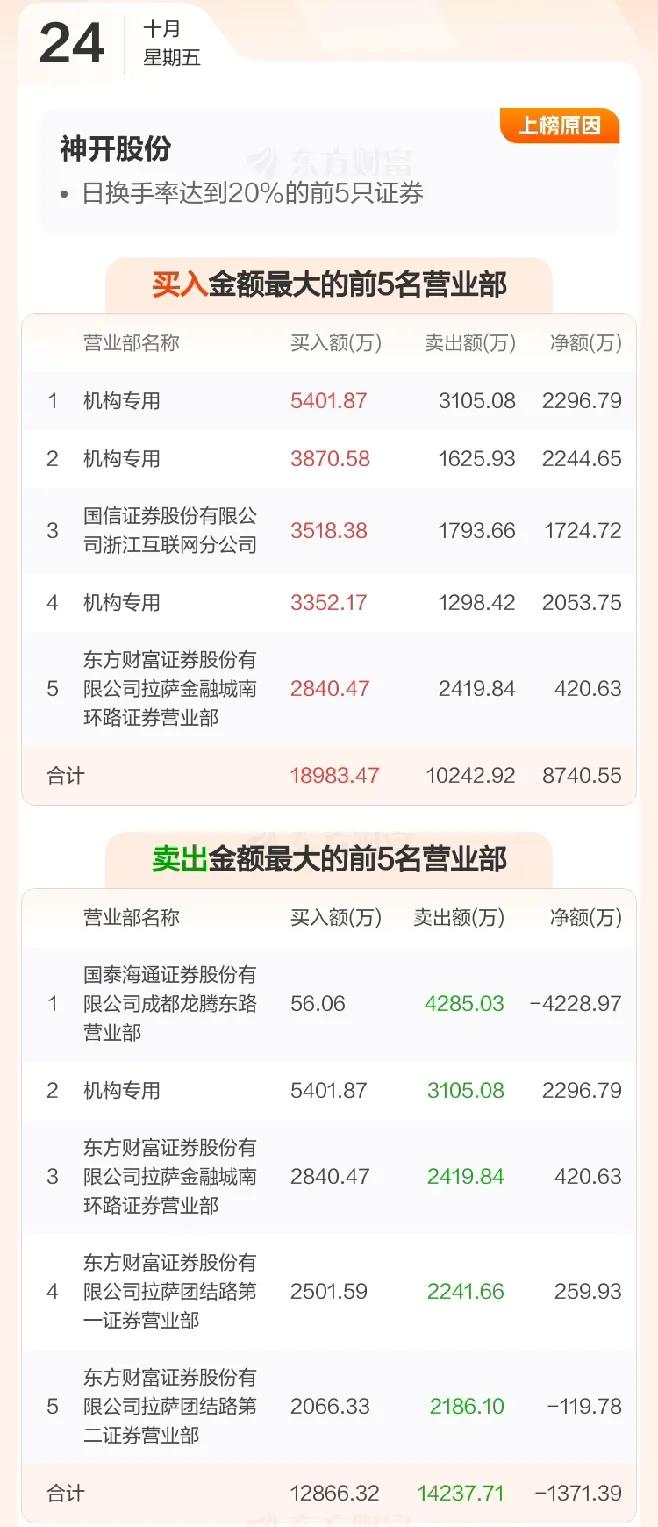 周末龙虎榜复盘:神开股份、大有能源、方正科技、格尔软件!1、神开股份(深地经