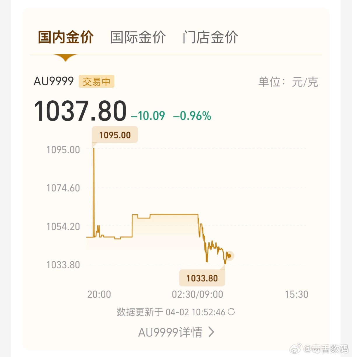 黄金先是涨起来，现在又开始大跌了，什么信号这是