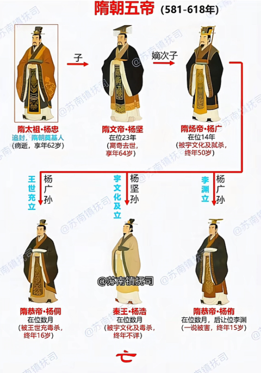 隋朝五帝。。。。。。。。。。。。。