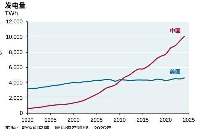 仅仅从中美两国的发电量指标出发，中国目前GDP只是美国的三分之二一定是被严重低估