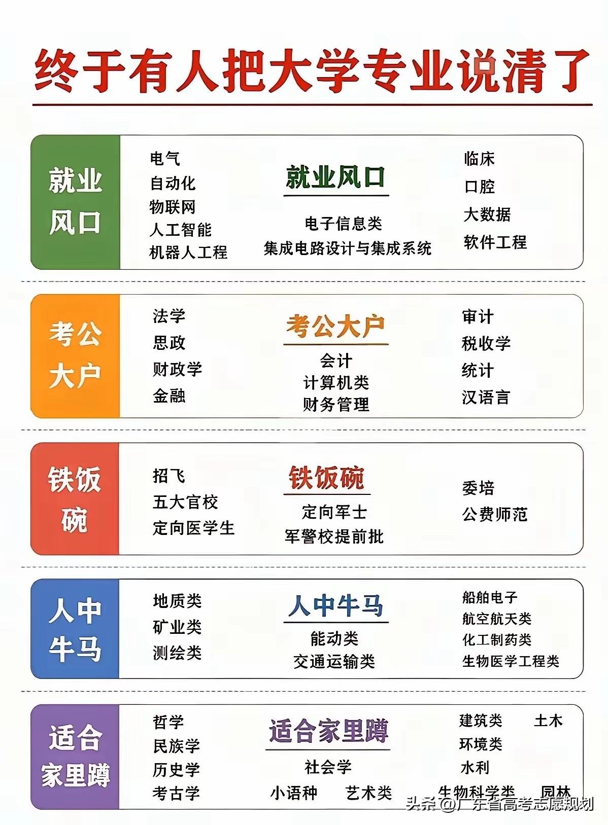选专业要选技能型专业比如:计算机科学与技术、软件工程、口腔医学、动物医学、电气工