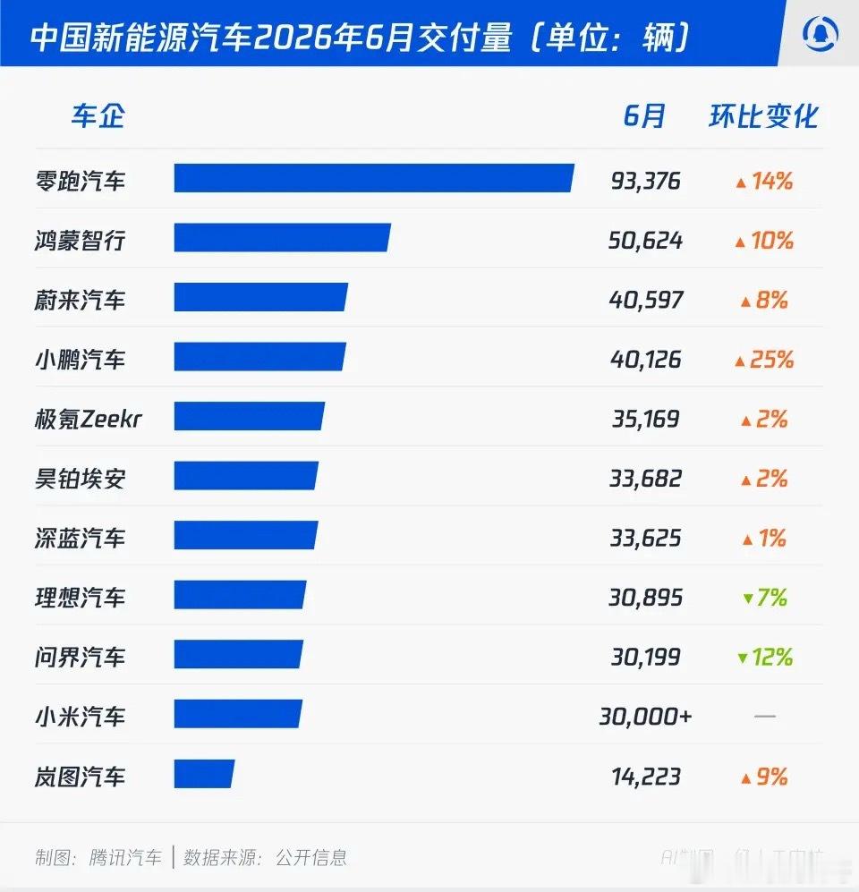 华为黑子丧眉搭眼了！鸿蒙智行交付量非常炸裂，突破5万！某群体口中的一x穿五界已经