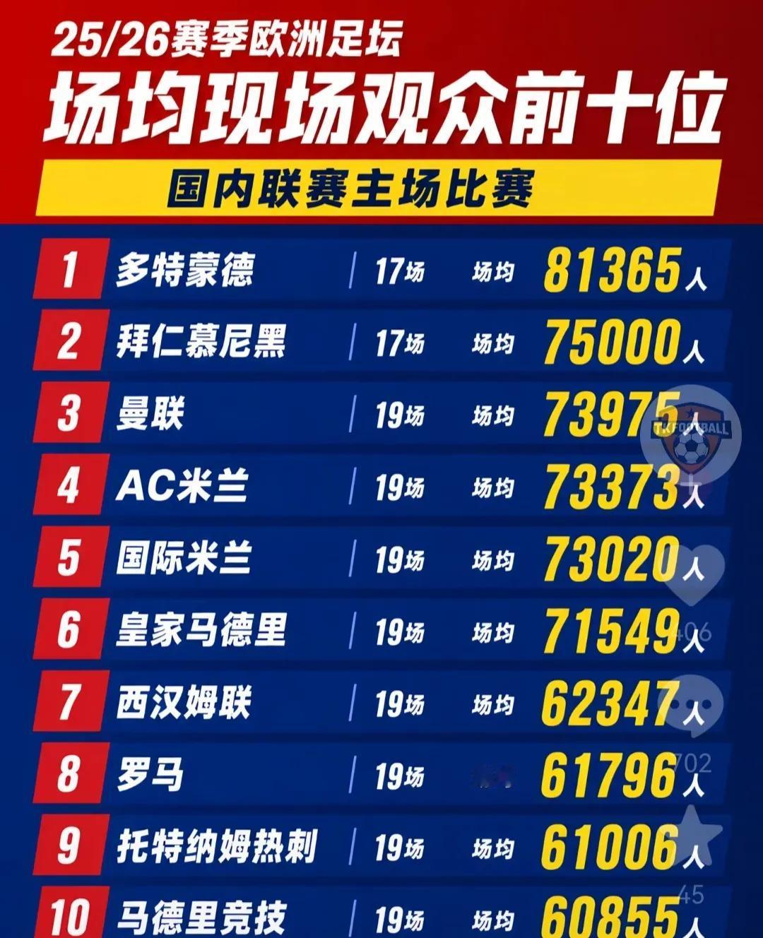曼联要是建立10万人体育场，将会直接反超成第一。欧洲平均上座率6万以上算最高