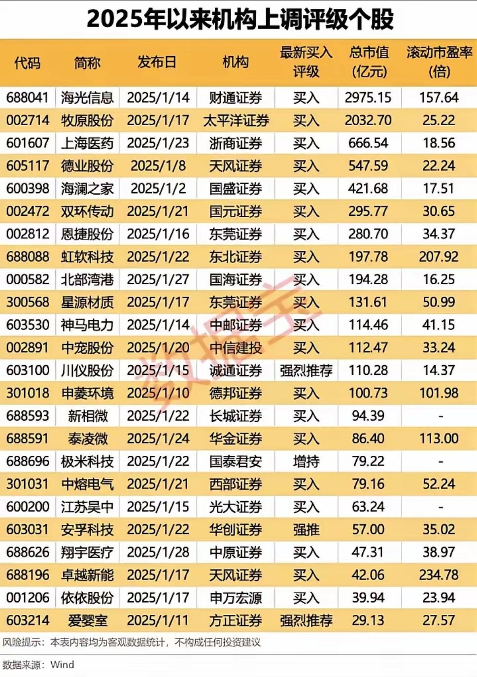 2025年以来机构上调评级个股:以下图表展示的股票不构成投资建议，据此操作风险自