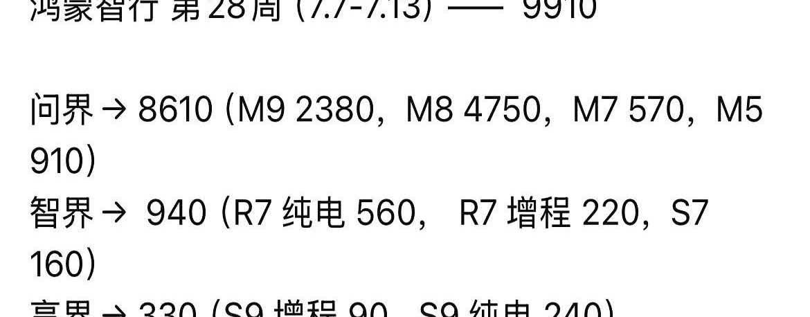 鸿蒙智行的上周销量数据刚出来，全品牌卖了9910辆，差90辆破万，有点可惜啊，问