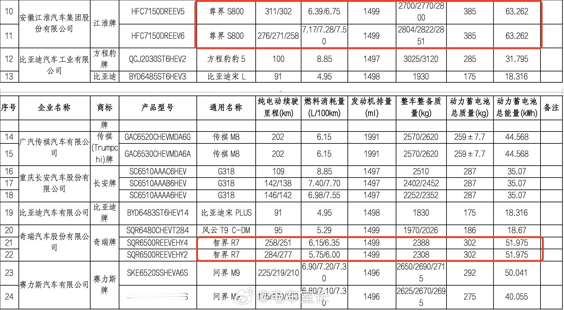 今天工信部新发布的文件：享界S9的增程来了，1498ml的发动机+宁德时代的三元