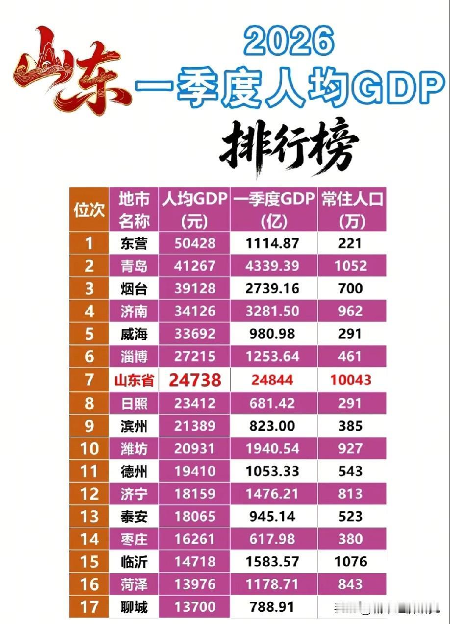 2026年一季度山东各城市人均GDP排名水平情况，2026年一季度山东各城市的人