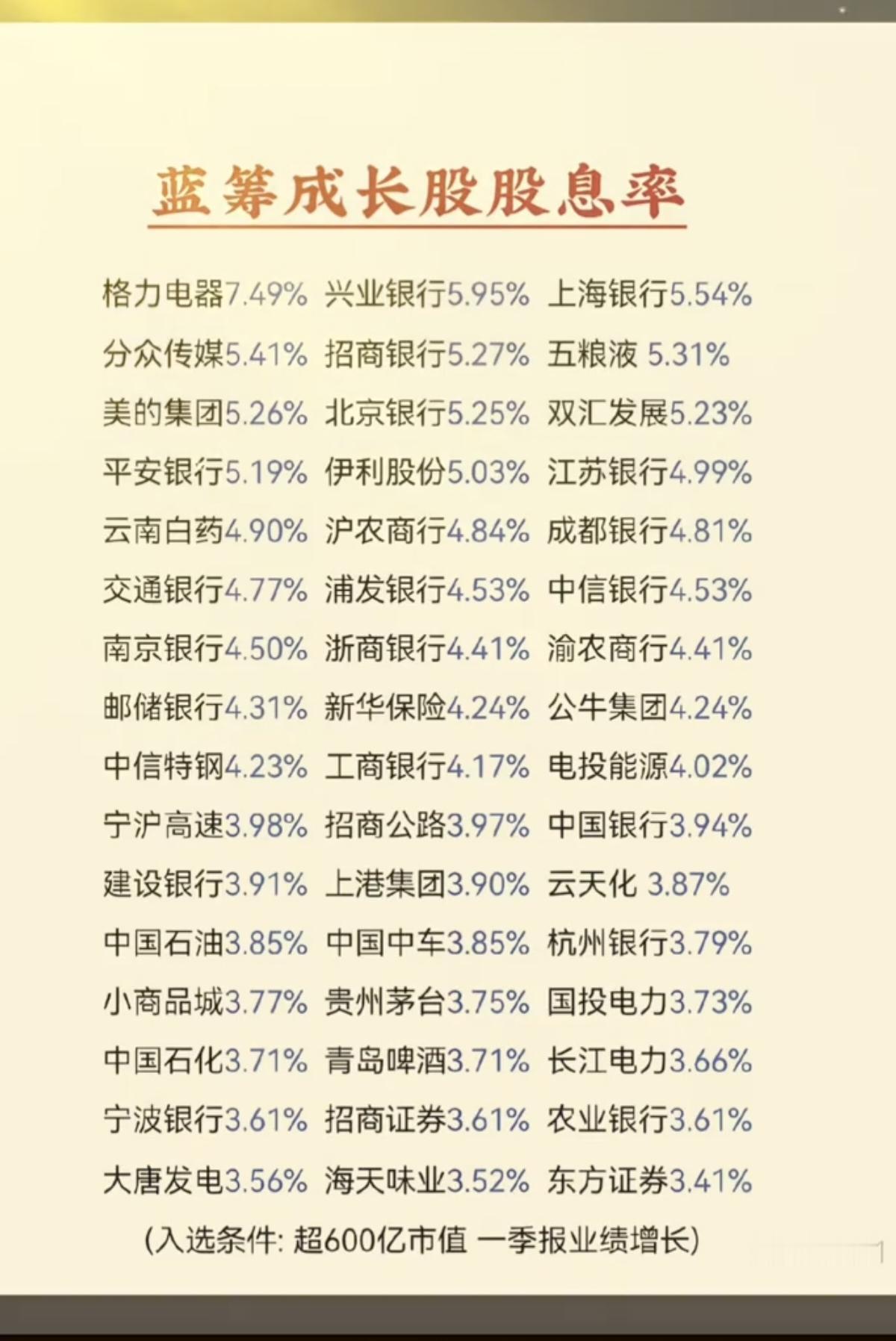 5.2周六最新：蓝筹成长股股息率！入选条件：市值超600亿，一季报业绩