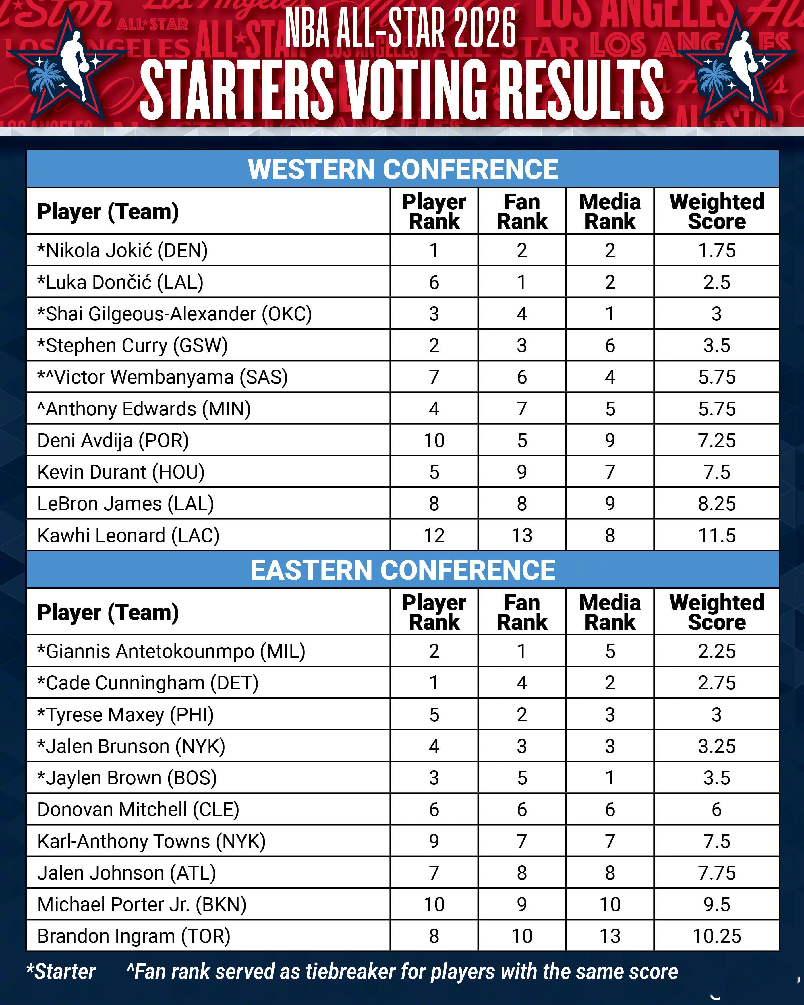 詹姆斯没有被选为首发，那些评论只是注意到了这个结果，而不提今年取消了位置区分，N