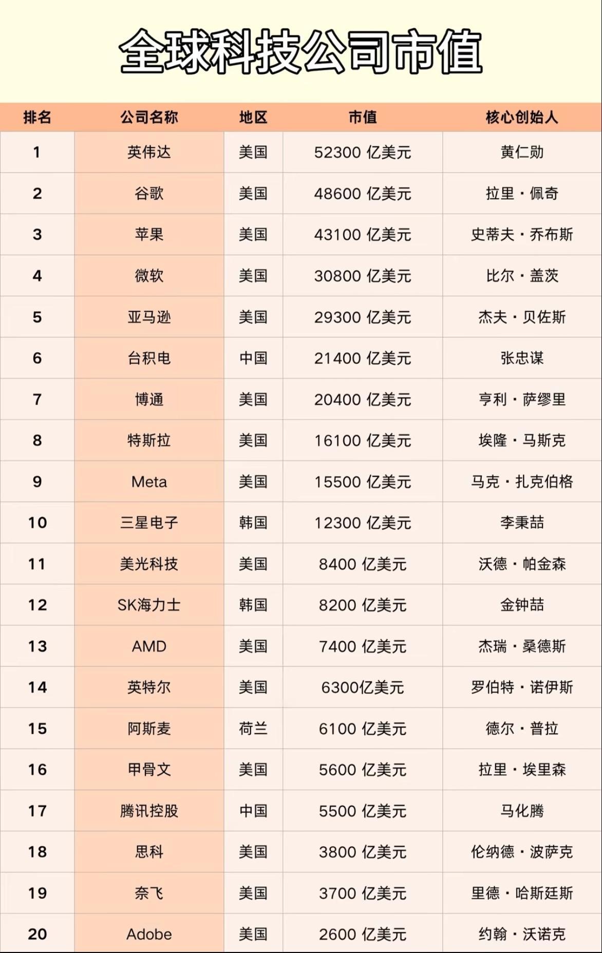 全球科技公司市值榜单曝光，腾讯仅仅排名全球第17！市值5500亿美元，能把马
