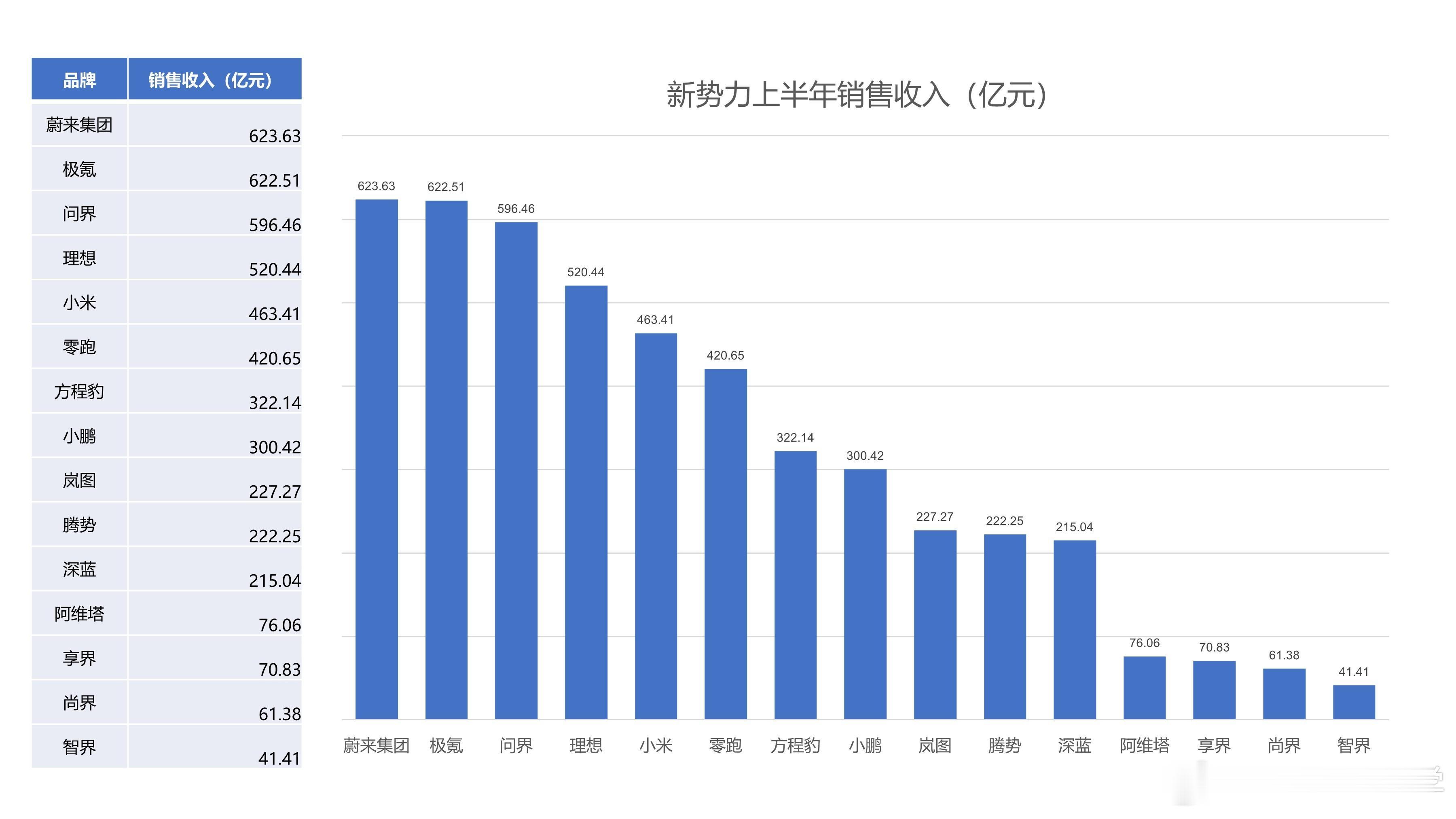 只看销量榜有多么可笑，想不到蔚来成为新势力的销售收入第一！蔚来主品牌上半年的均价