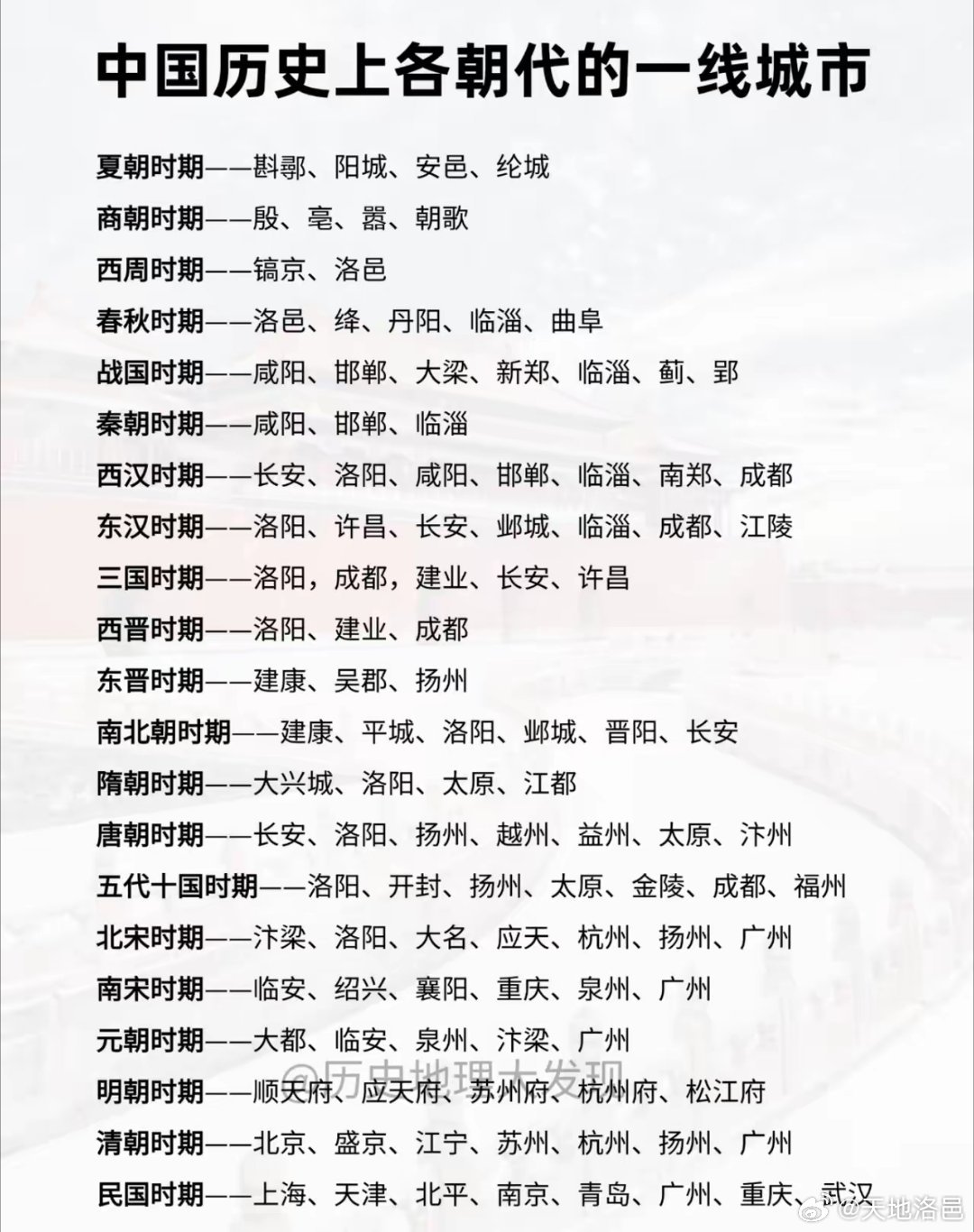 历史上各朝代的一线城市夏朝时期一一斟鄩（洛阳）、阳城（登封）、安邑（山西夏县）、