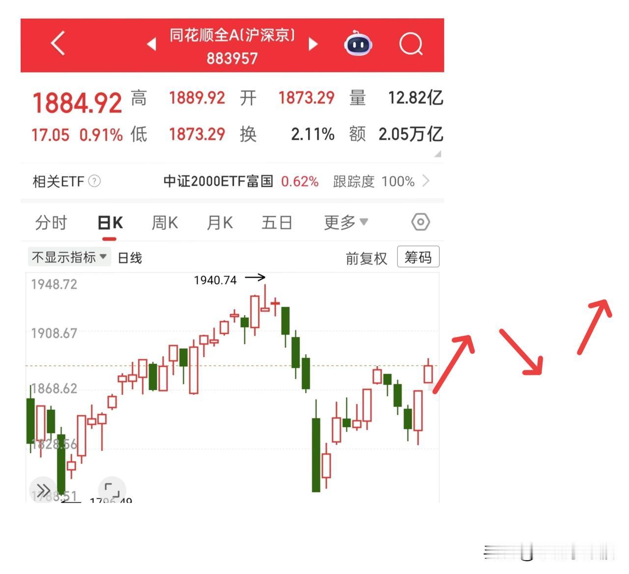 不论你在这个位置看空，还是看多，都没有错，每个人看法不同，但是我觉得短期内还是不
