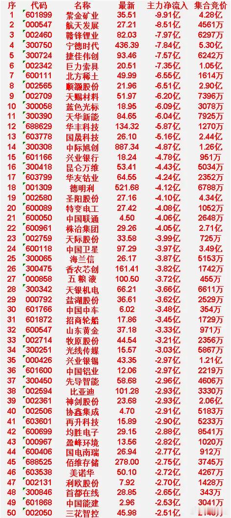 4月22日尾盘30分钟，主力资金大幅卖出的50名单！紫金矿业：主力净流出9.9