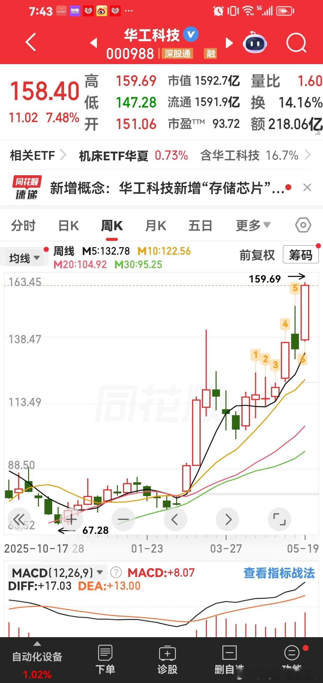 华工科技也是跟随光迅科技的小弟，慢慢突破200元，我提前告诉你。不管现在涨到多少