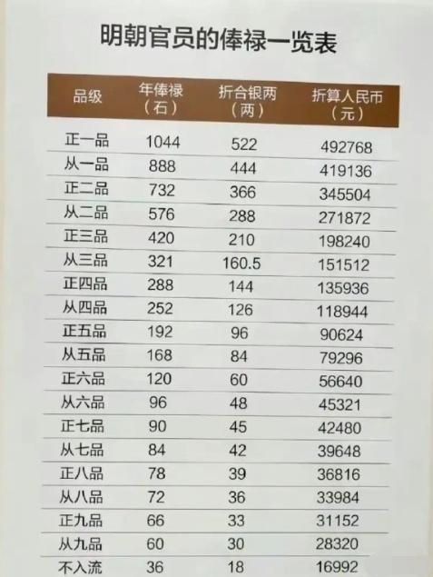 明朝各级官员年俸禄一览，好像也不多啊！